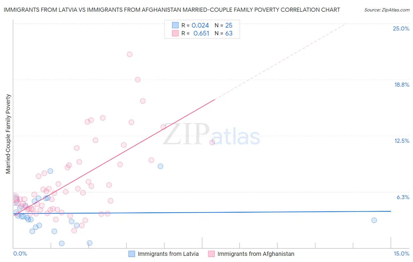 Immigrants from Latvia vs Immigrants from Afghanistan Married-Couple Family Poverty