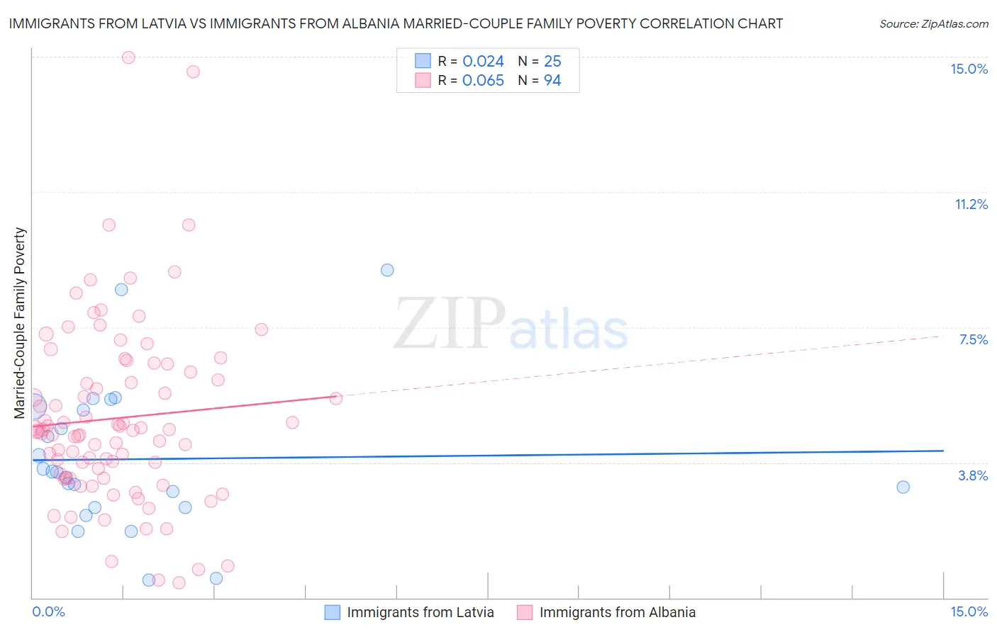 Immigrants from Latvia vs Immigrants from Albania Married-Couple Family Poverty