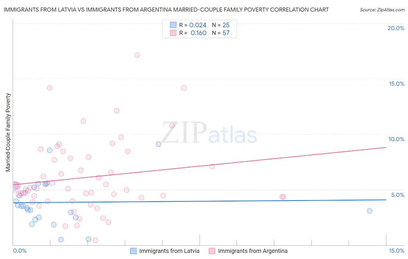 Immigrants from Latvia vs Immigrants from Argentina Married-Couple Family Poverty