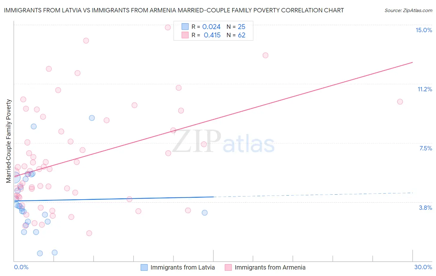 Immigrants from Latvia vs Immigrants from Armenia Married-Couple Family Poverty