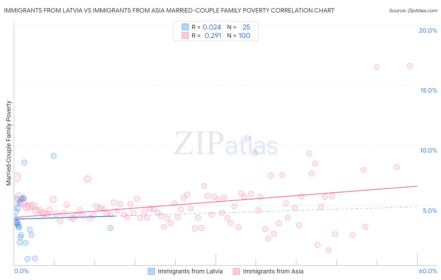 Immigrants from Latvia vs Immigrants from Asia Married-Couple Family Poverty