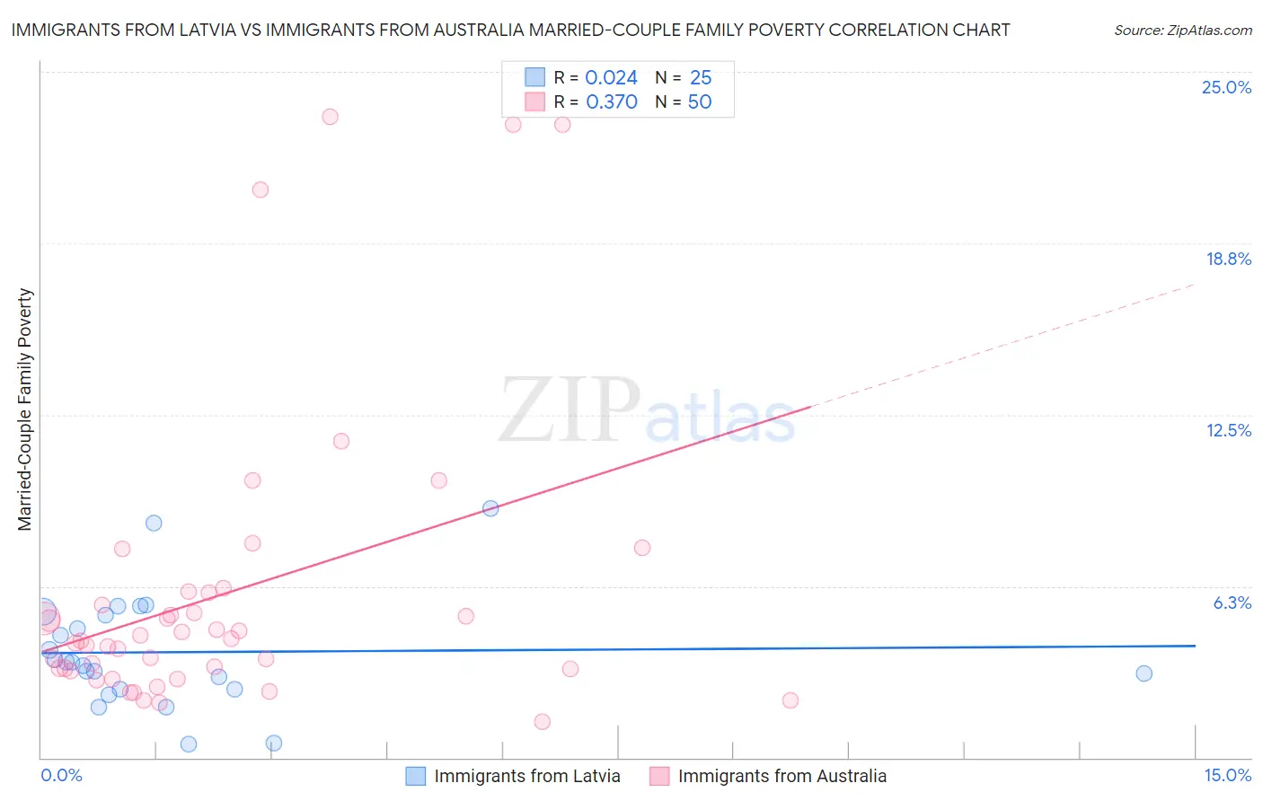 Immigrants from Latvia vs Immigrants from Australia Married-Couple Family Poverty