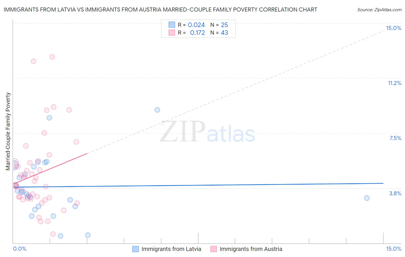 Immigrants from Latvia vs Immigrants from Austria Married-Couple Family Poverty