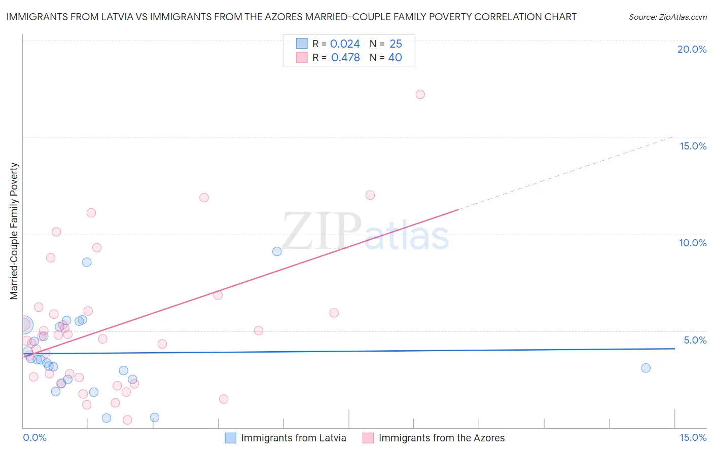 Immigrants from Latvia vs Immigrants from the Azores Married-Couple Family Poverty