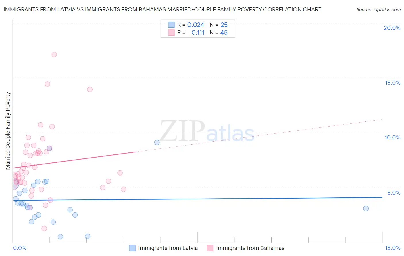 Immigrants from Latvia vs Immigrants from Bahamas Married-Couple Family Poverty