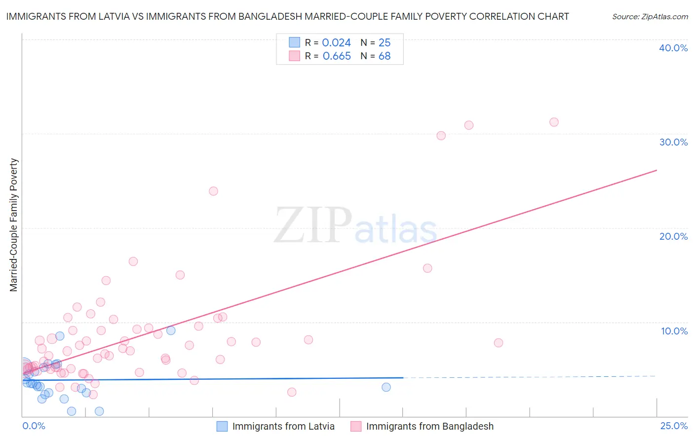 Immigrants from Latvia vs Immigrants from Bangladesh Married-Couple Family Poverty