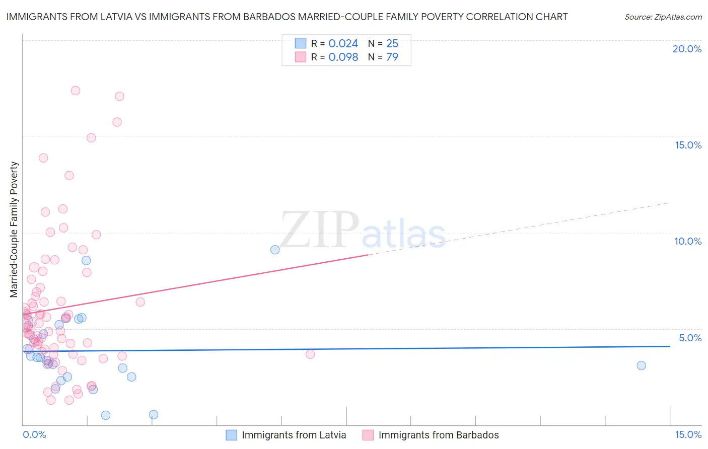 Immigrants from Latvia vs Immigrants from Barbados Married-Couple Family Poverty