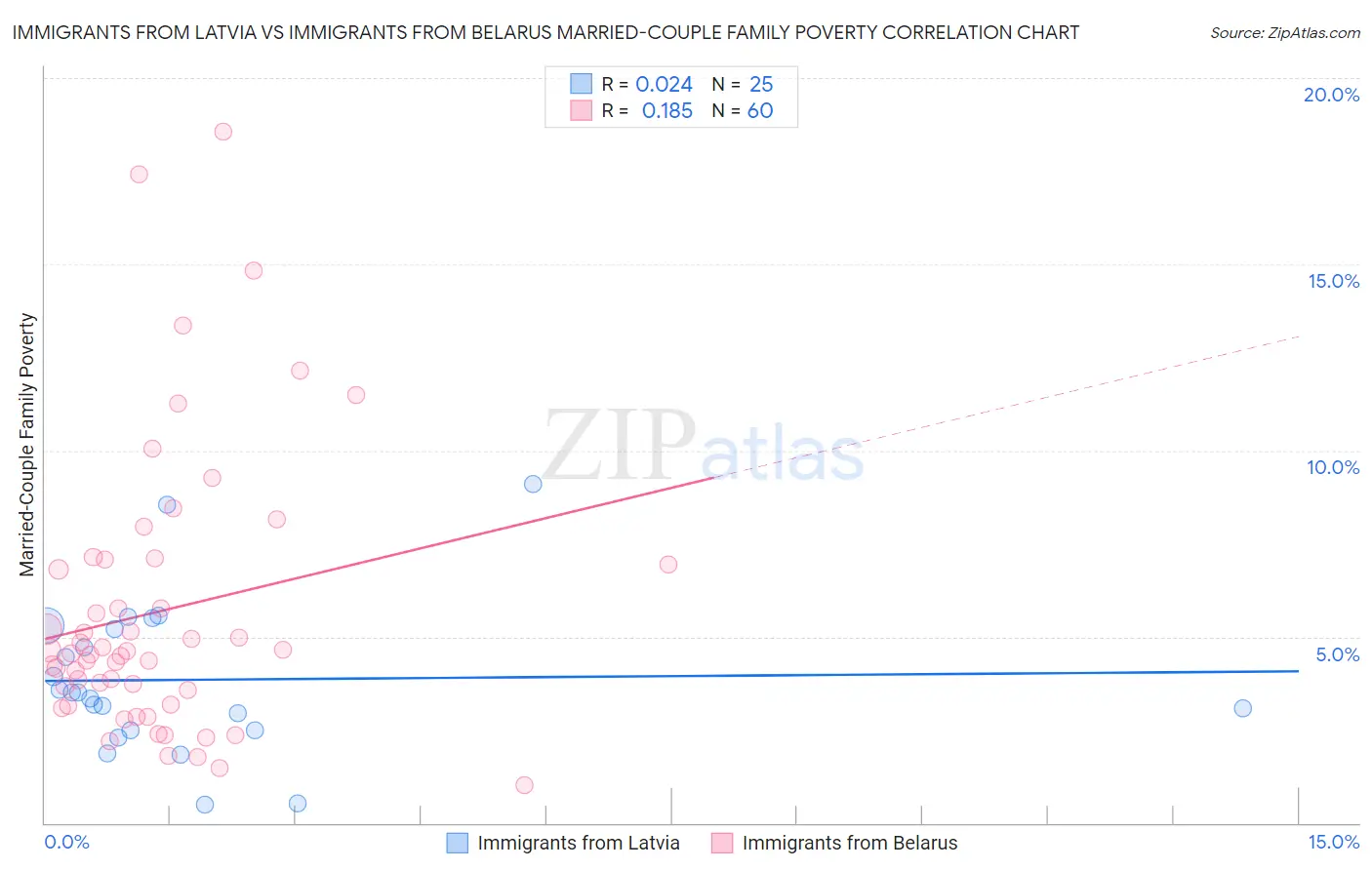 Immigrants from Latvia vs Immigrants from Belarus Married-Couple Family Poverty