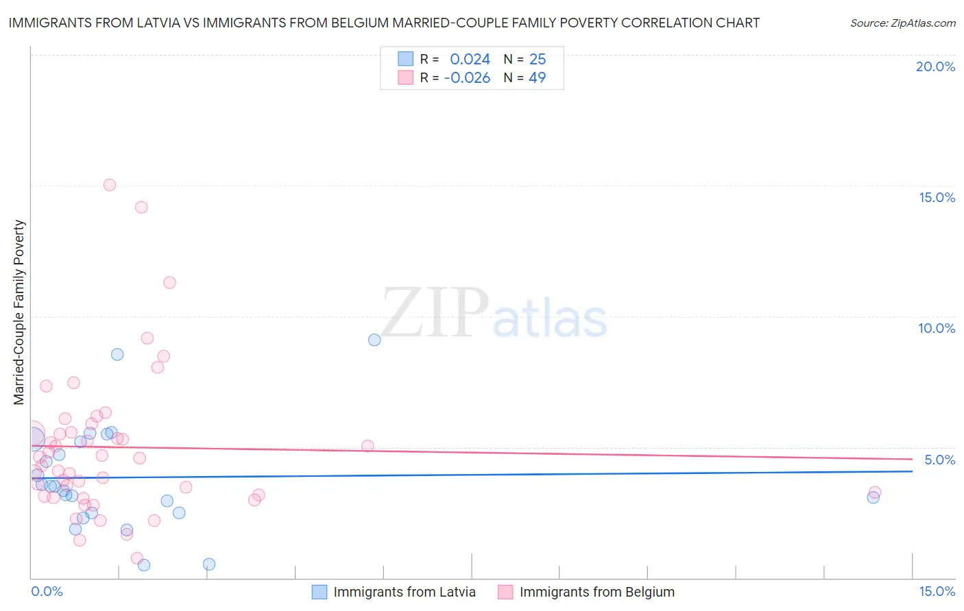 Immigrants from Latvia vs Immigrants from Belgium Married-Couple Family Poverty