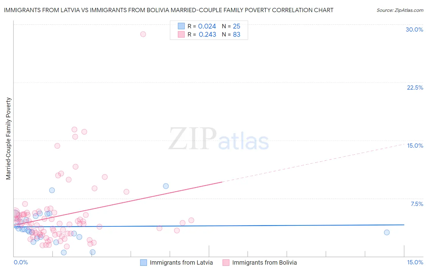 Immigrants from Latvia vs Immigrants from Bolivia Married-Couple Family Poverty