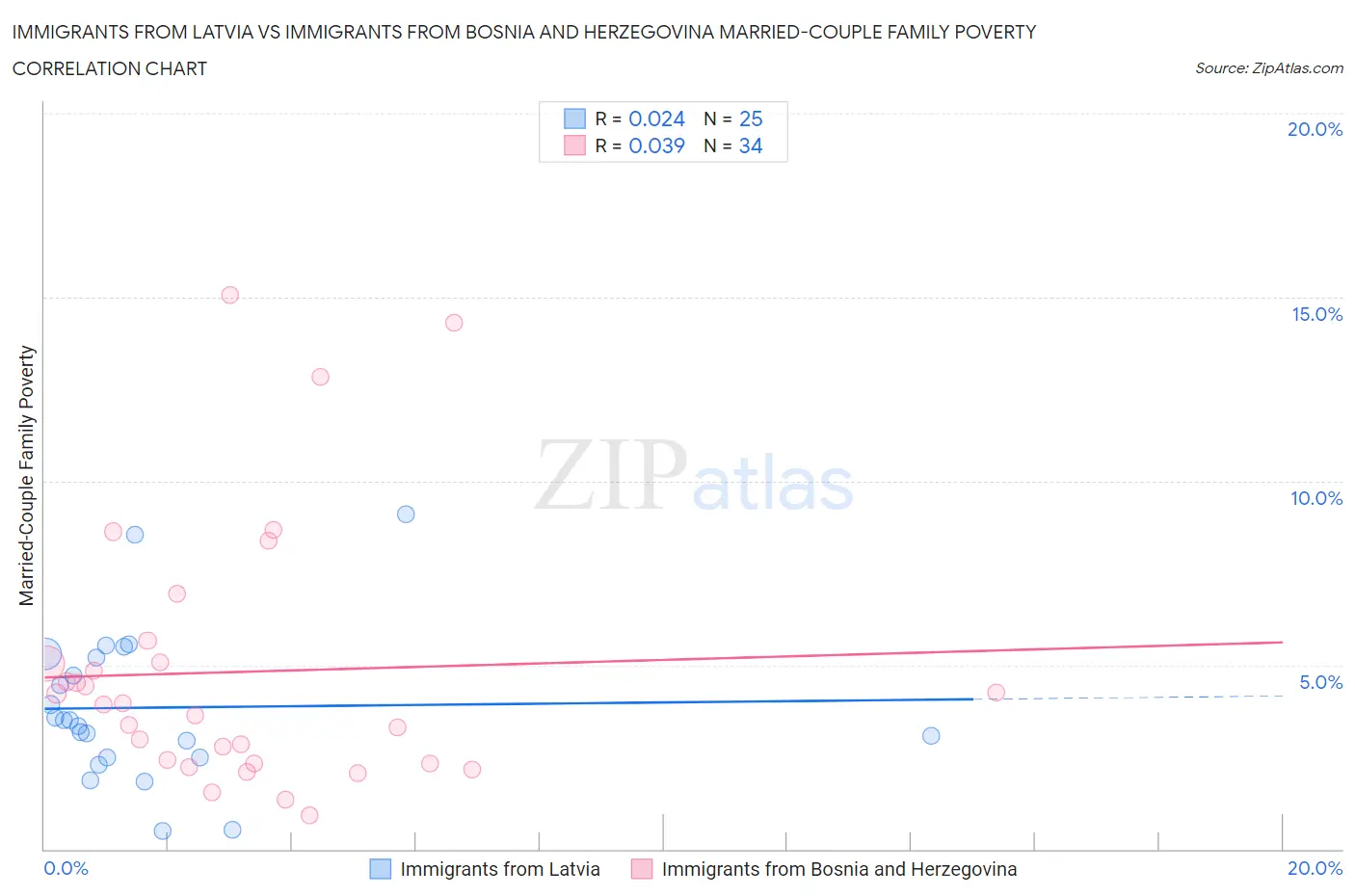 Immigrants from Latvia vs Immigrants from Bosnia and Herzegovina Married-Couple Family Poverty