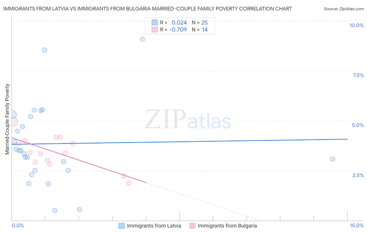 Immigrants from Latvia vs Immigrants from Bulgaria Married-Couple Family Poverty