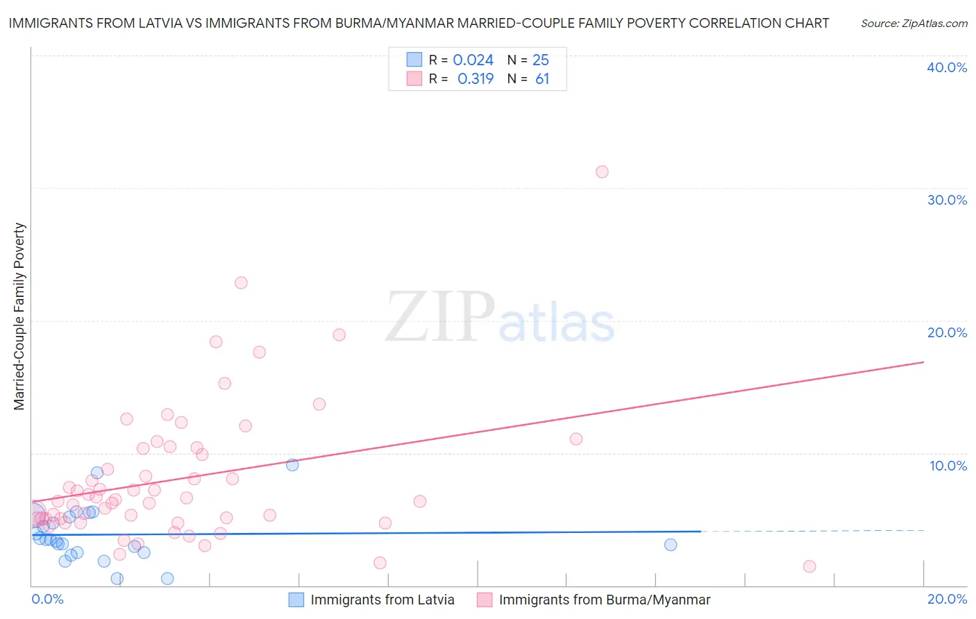 Immigrants from Latvia vs Immigrants from Burma/Myanmar Married-Couple Family Poverty
