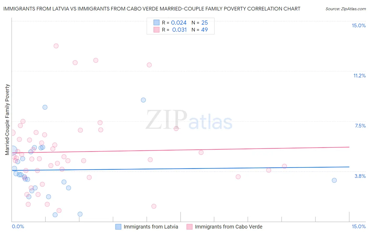 Immigrants from Latvia vs Immigrants from Cabo Verde Married-Couple Family Poverty