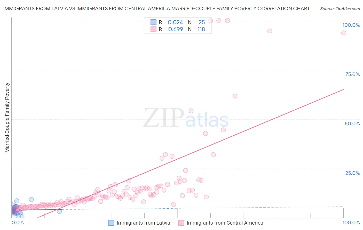 Immigrants from Latvia vs Immigrants from Central America Married-Couple Family Poverty