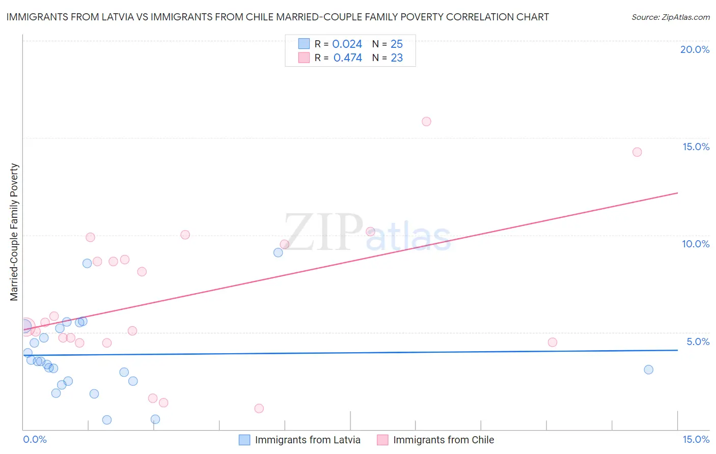 Immigrants from Latvia vs Immigrants from Chile Married-Couple Family Poverty