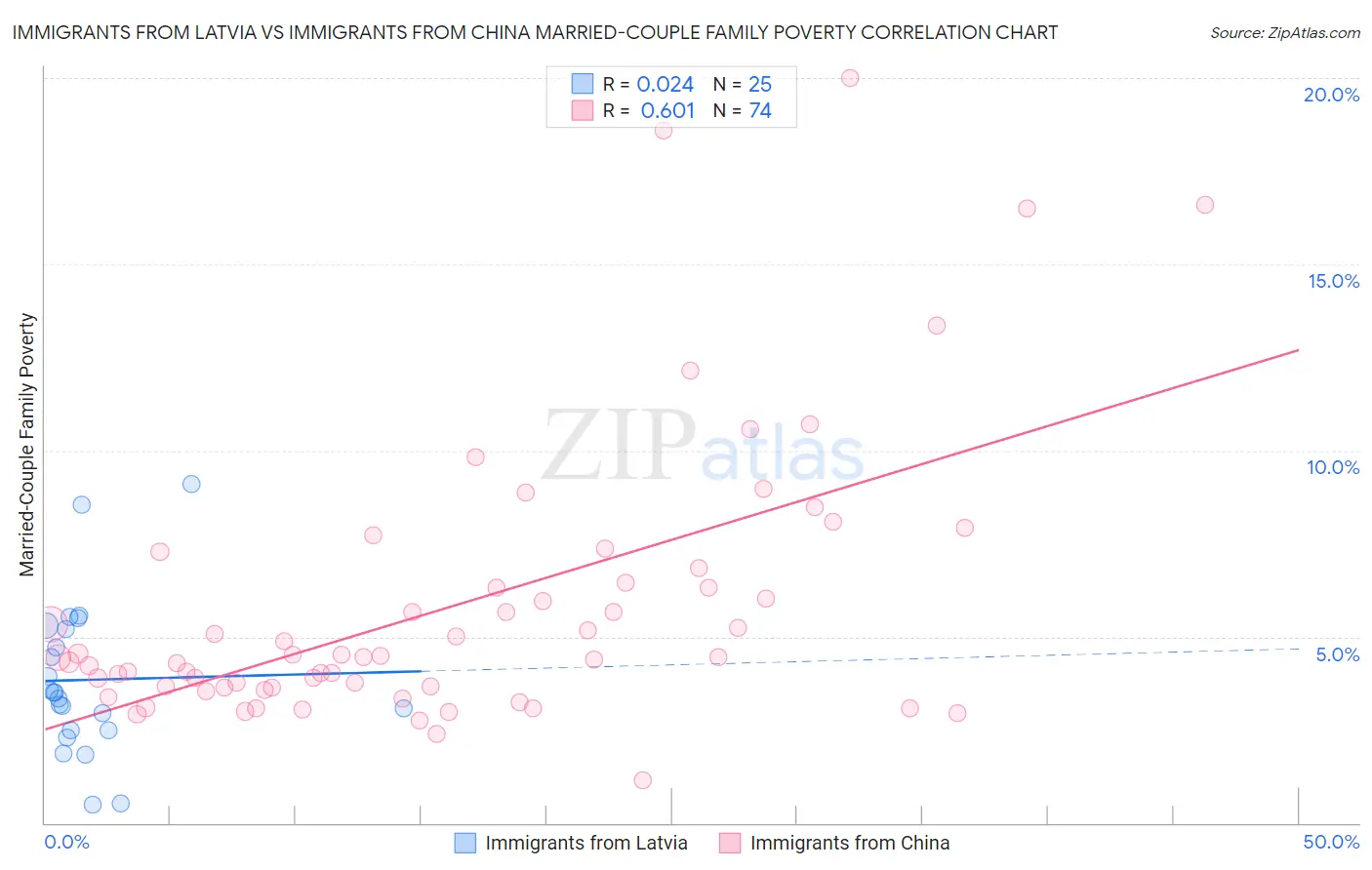 Immigrants from Latvia vs Immigrants from China Married-Couple Family Poverty