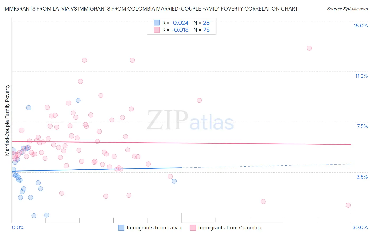 Immigrants from Latvia vs Immigrants from Colombia Married-Couple Family Poverty