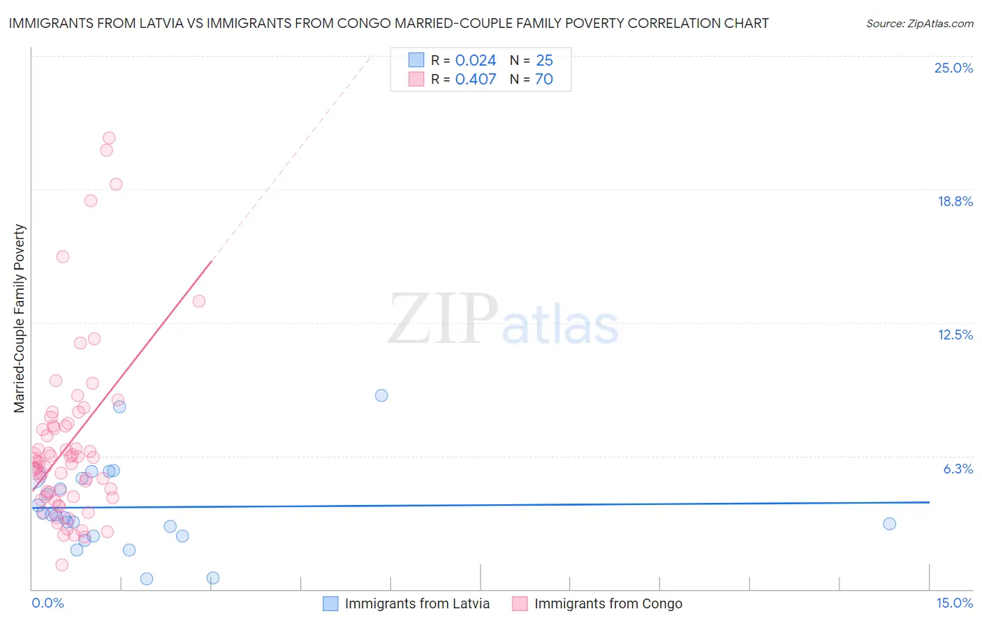 Immigrants from Latvia vs Immigrants from Congo Married-Couple Family Poverty