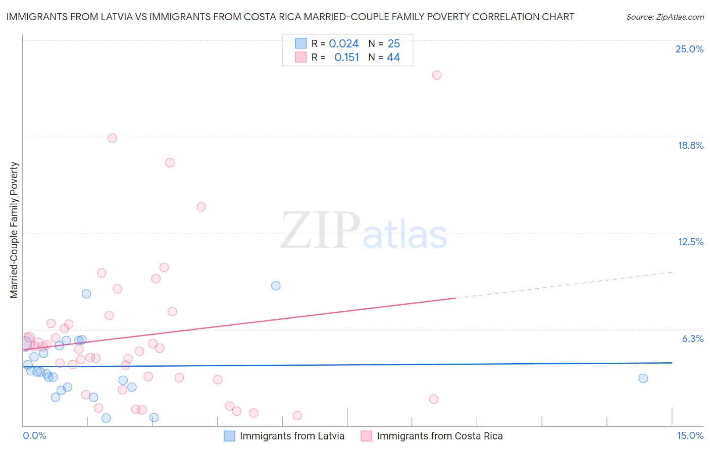 Immigrants from Latvia vs Immigrants from Costa Rica Married-Couple Family Poverty