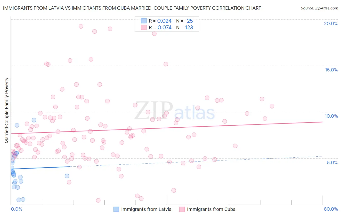 Immigrants from Latvia vs Immigrants from Cuba Married-Couple Family Poverty