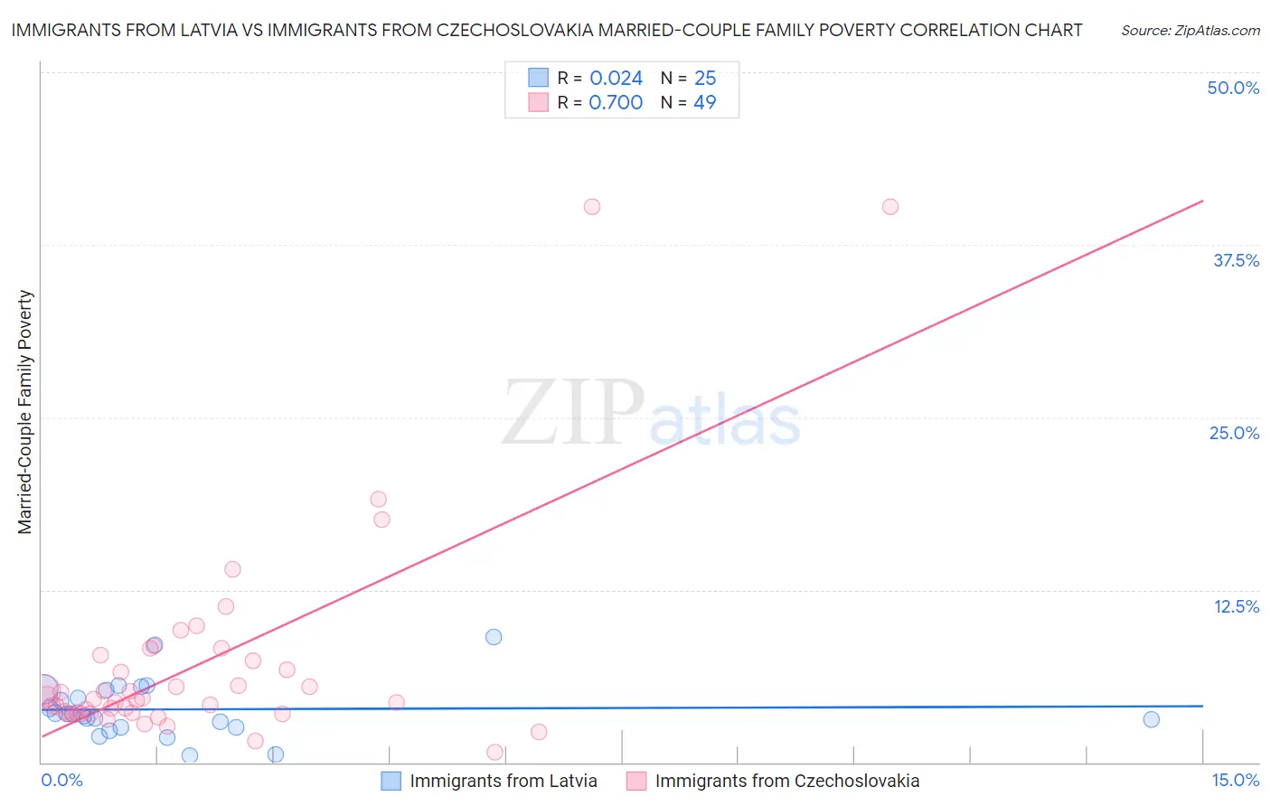 Immigrants from Latvia vs Immigrants from Czechoslovakia Married-Couple Family Poverty