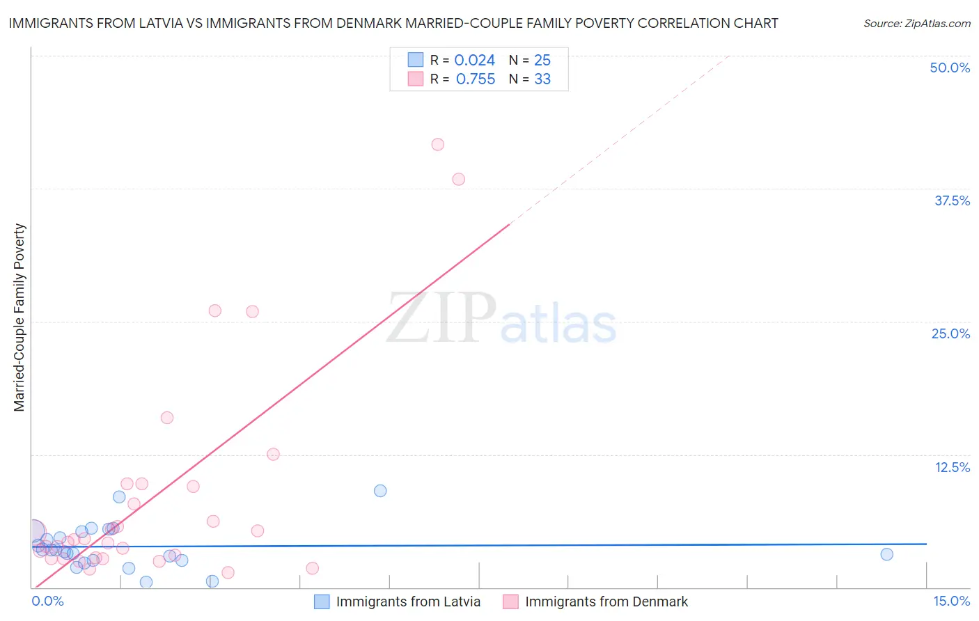 Immigrants from Latvia vs Immigrants from Denmark Married-Couple Family Poverty