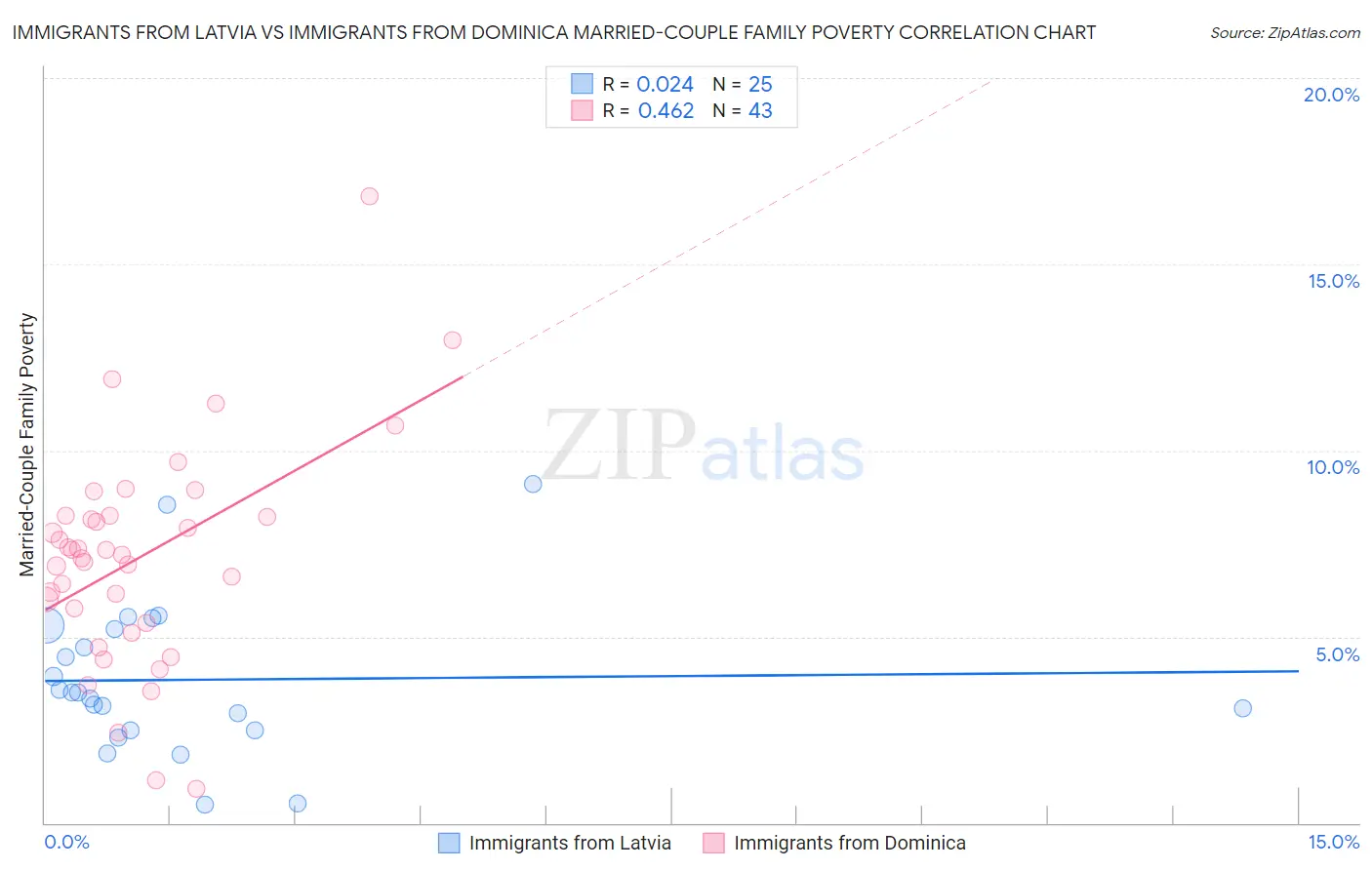 Immigrants from Latvia vs Immigrants from Dominica Married-Couple Family Poverty