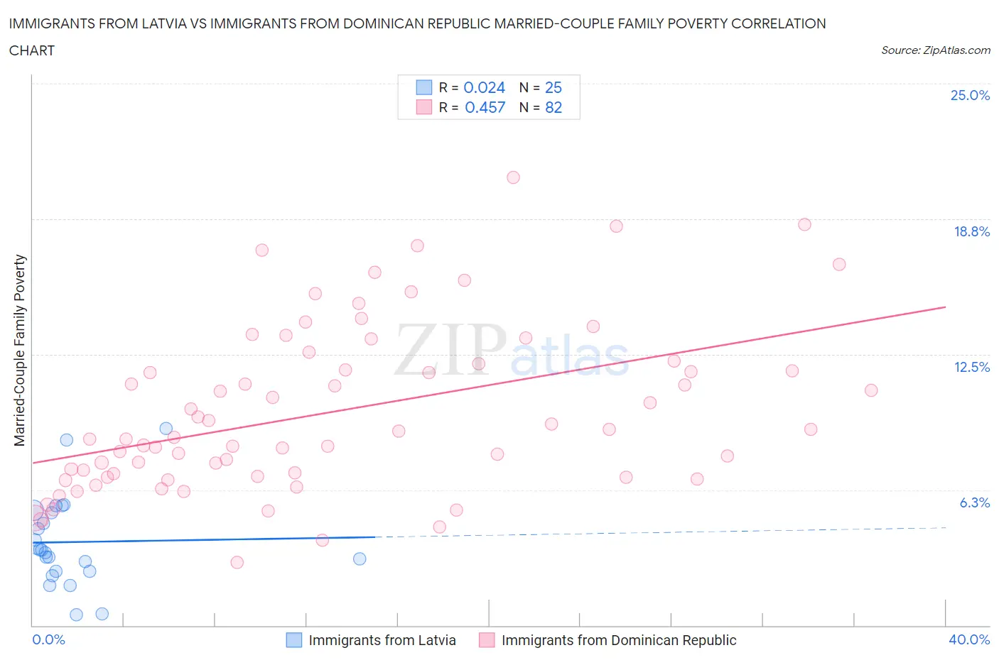 Immigrants from Latvia vs Immigrants from Dominican Republic Married-Couple Family Poverty