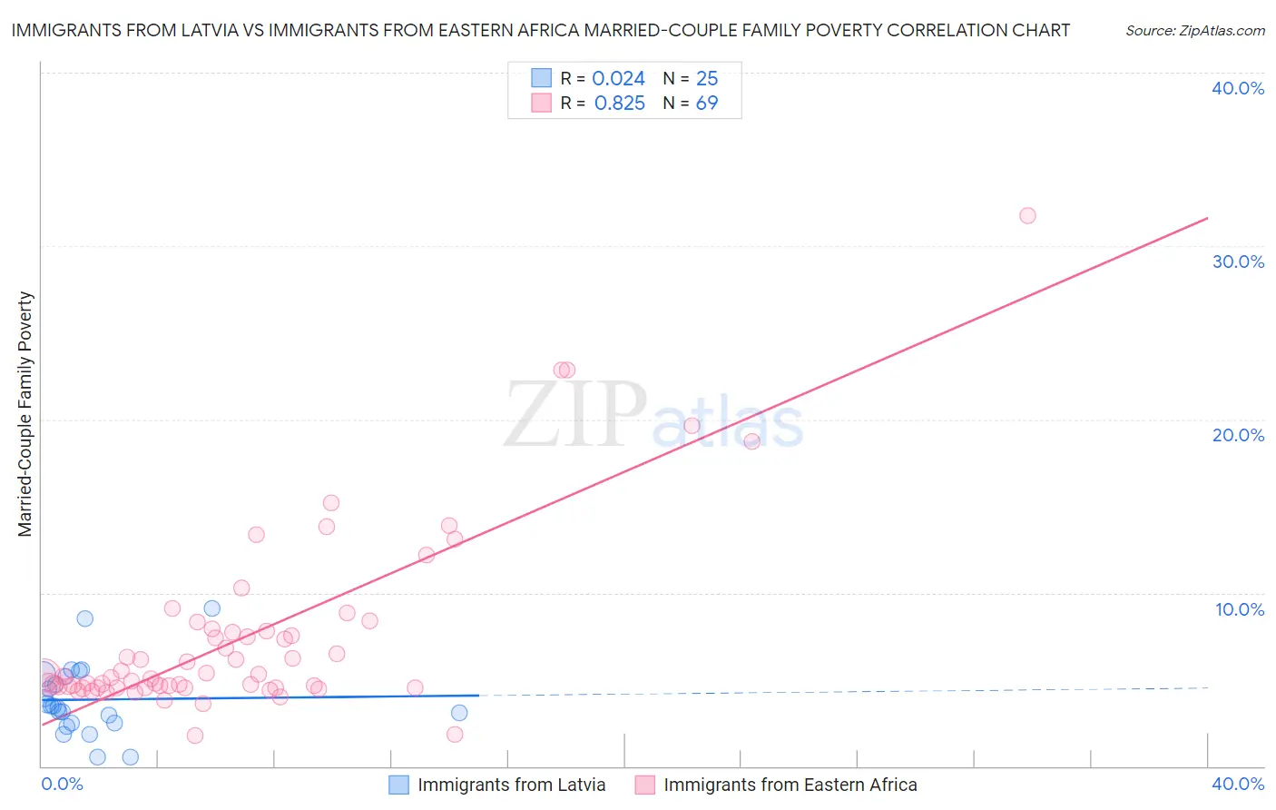 Immigrants from Latvia vs Immigrants from Eastern Africa Married-Couple Family Poverty