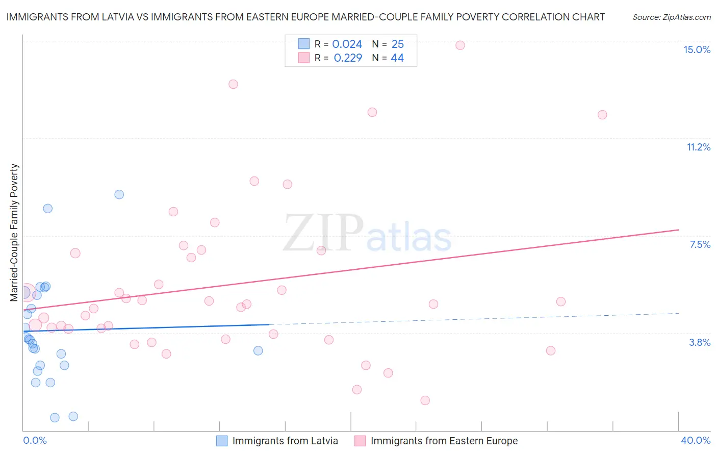 Immigrants from Latvia vs Immigrants from Eastern Europe Married-Couple Family Poverty