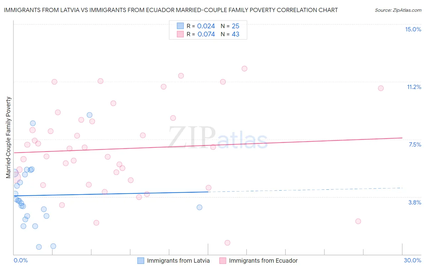 Immigrants from Latvia vs Immigrants from Ecuador Married-Couple Family Poverty