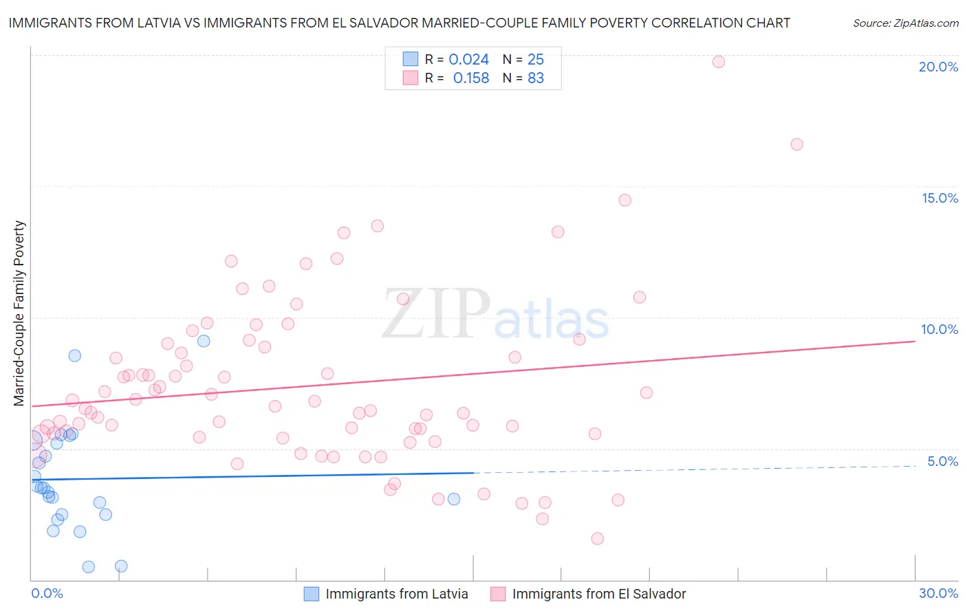 Immigrants from Latvia vs Immigrants from El Salvador Married-Couple Family Poverty