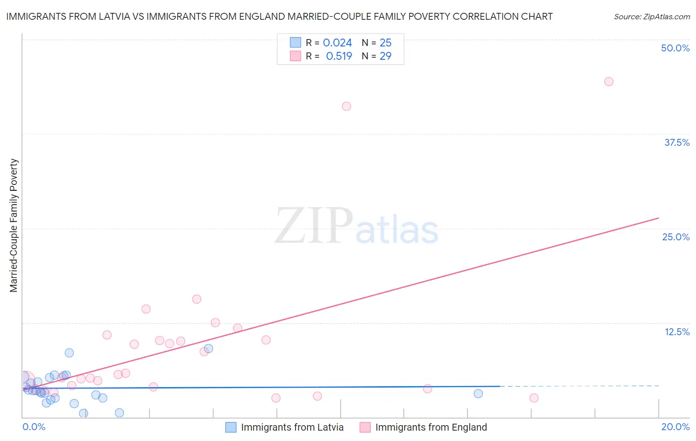Immigrants from Latvia vs Immigrants from England Married-Couple Family Poverty