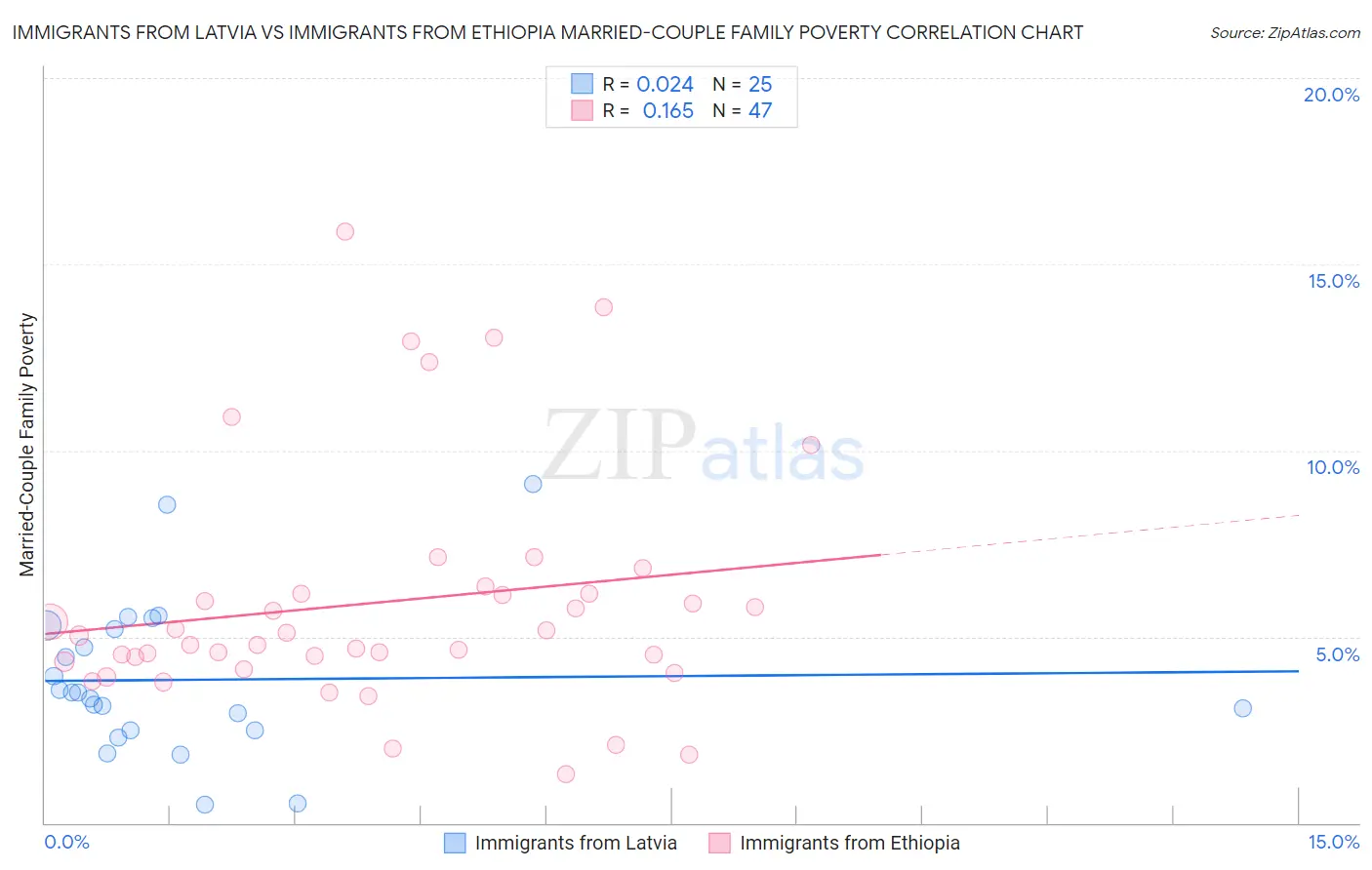 Immigrants from Latvia vs Immigrants from Ethiopia Married-Couple Family Poverty