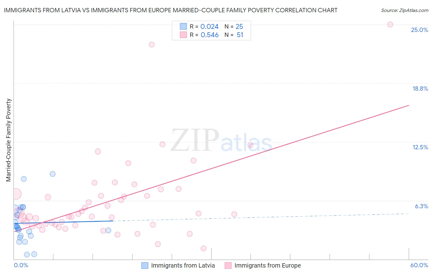 Immigrants from Latvia vs Immigrants from Europe Married-Couple Family Poverty