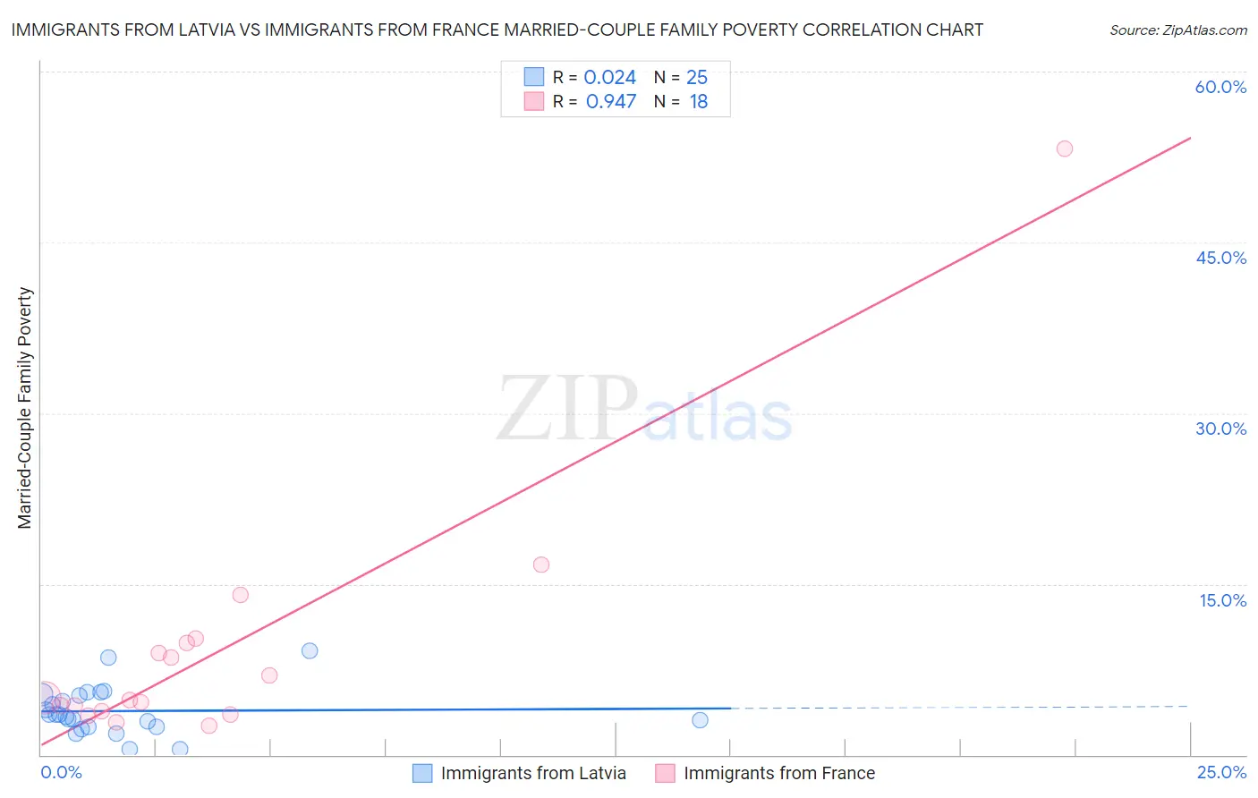 Immigrants from Latvia vs Immigrants from France Married-Couple Family Poverty