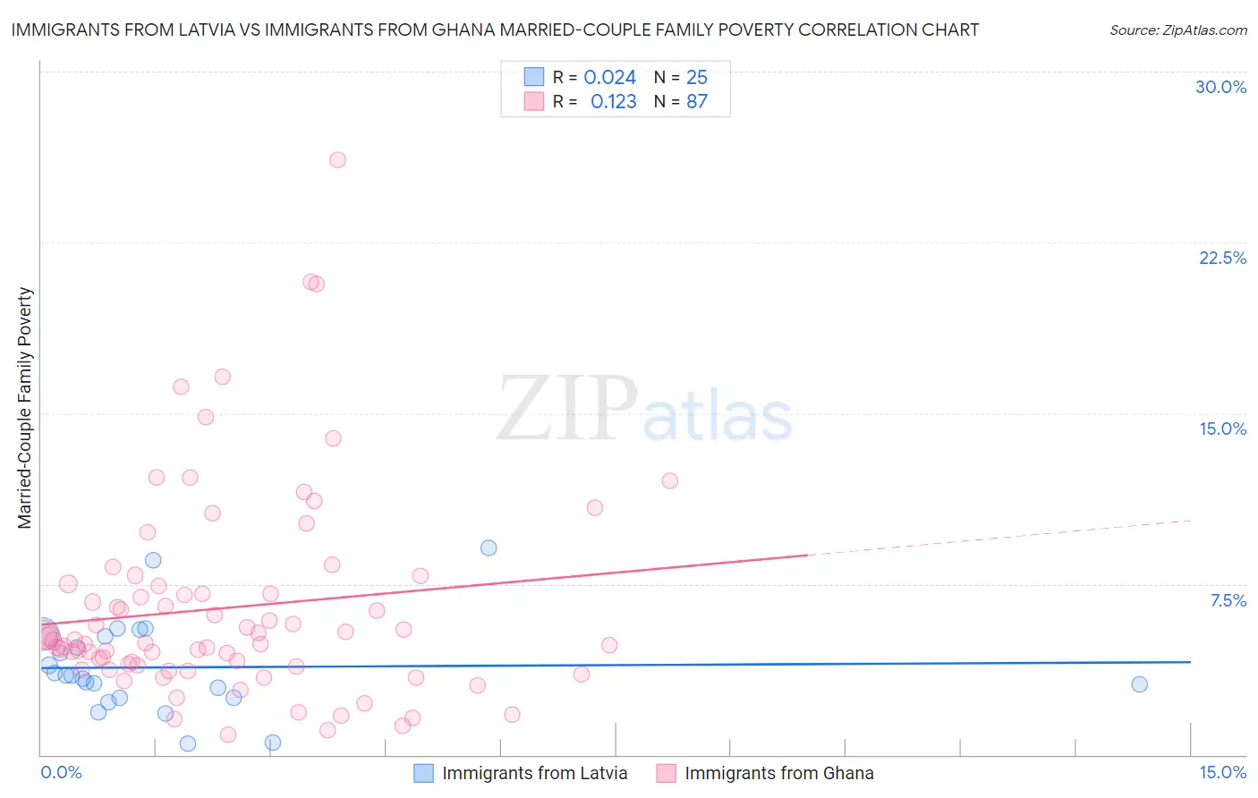 Immigrants from Latvia vs Immigrants from Ghana Married-Couple Family Poverty