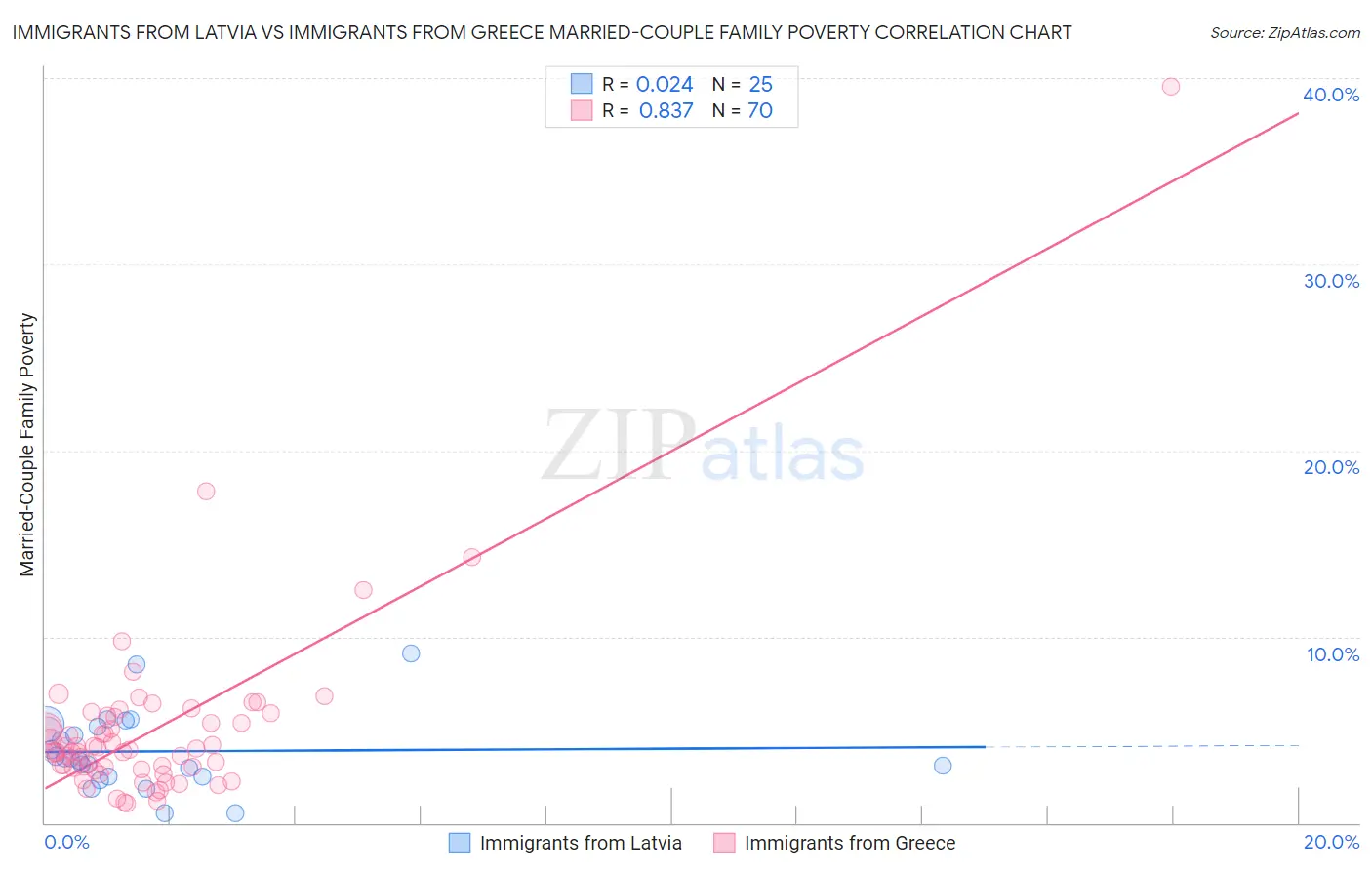 Immigrants from Latvia vs Immigrants from Greece Married-Couple Family Poverty
