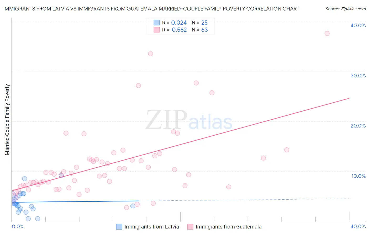 Immigrants from Latvia vs Immigrants from Guatemala Married-Couple Family Poverty