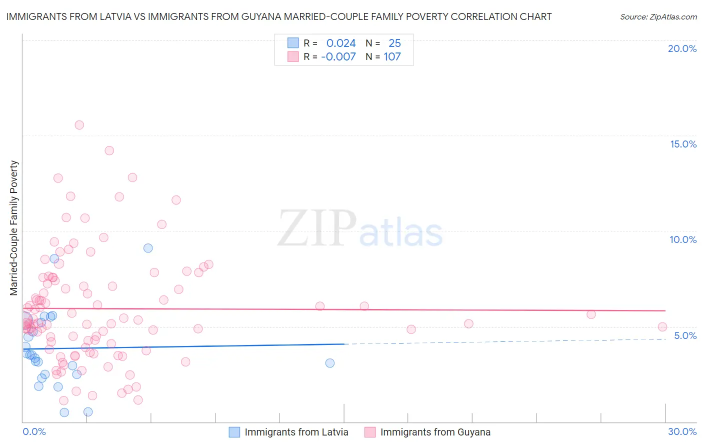 Immigrants from Latvia vs Immigrants from Guyana Married-Couple Family Poverty