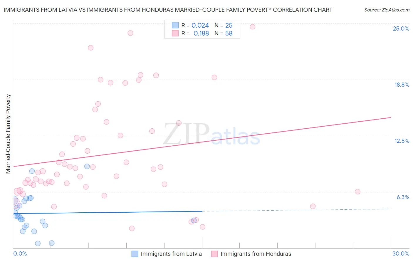 Immigrants from Latvia vs Immigrants from Honduras Married-Couple Family Poverty