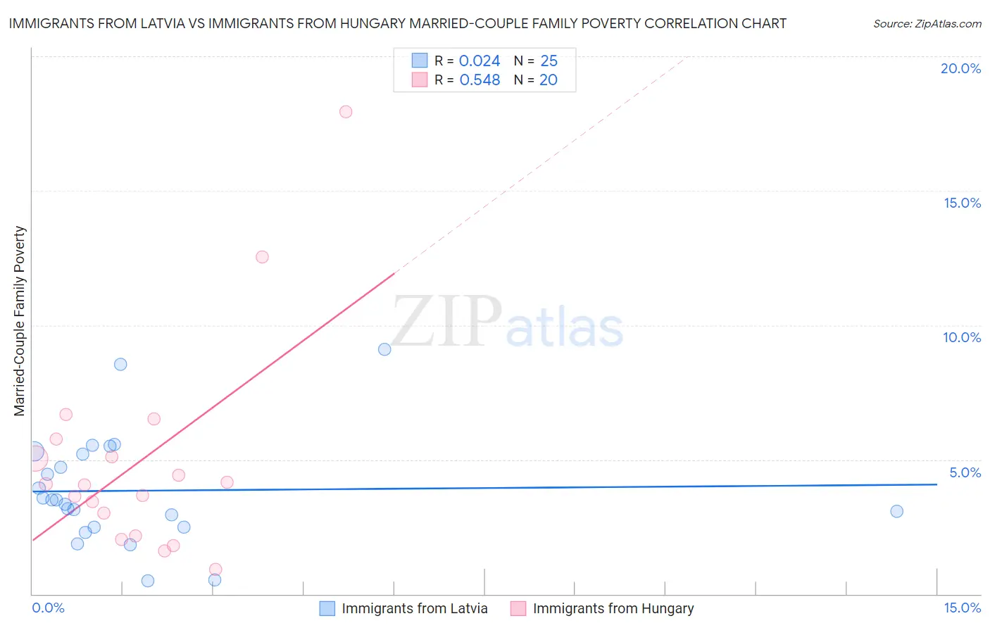 Immigrants from Latvia vs Immigrants from Hungary Married-Couple Family Poverty