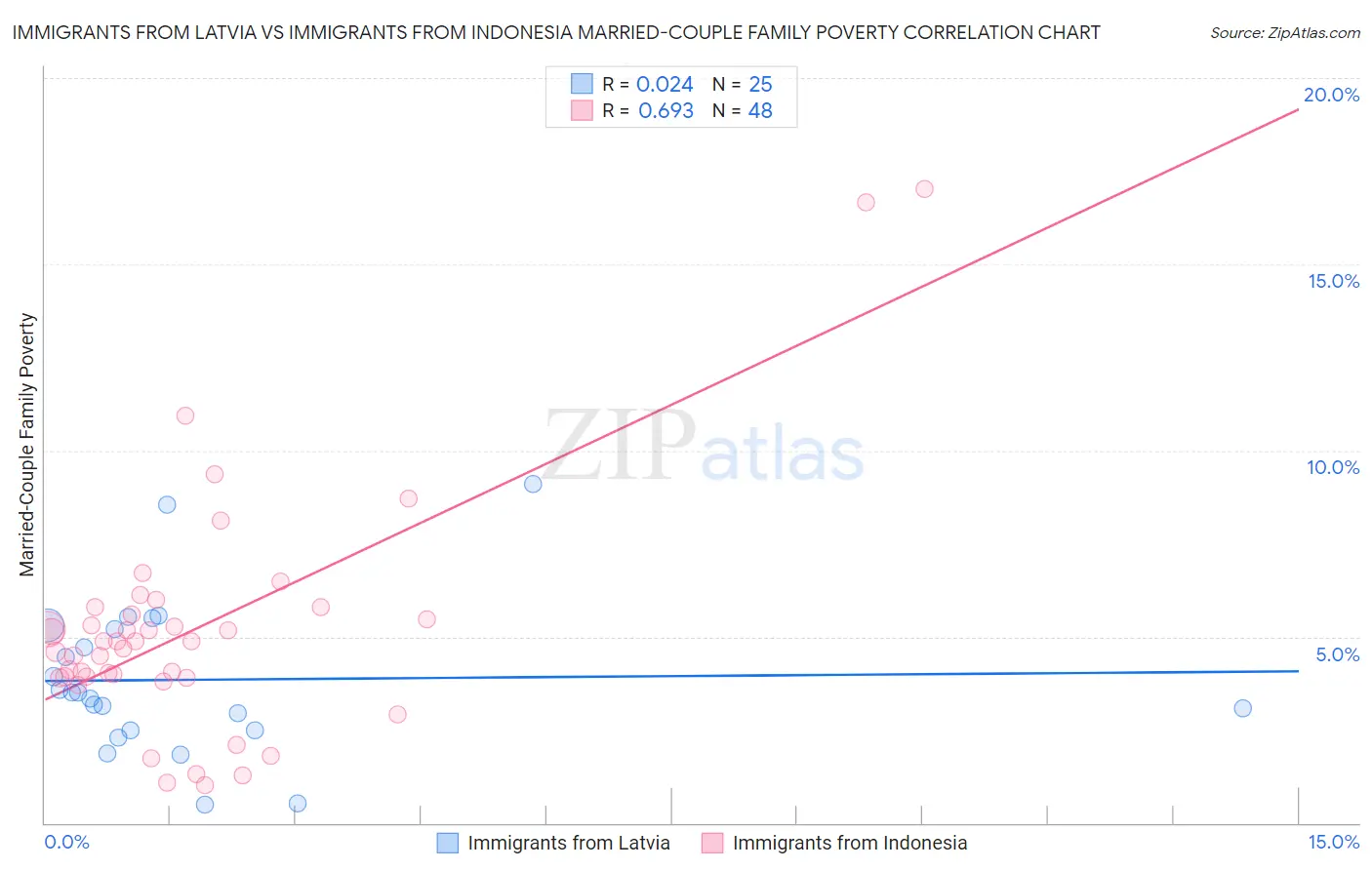 Immigrants from Latvia vs Immigrants from Indonesia Married-Couple Family Poverty