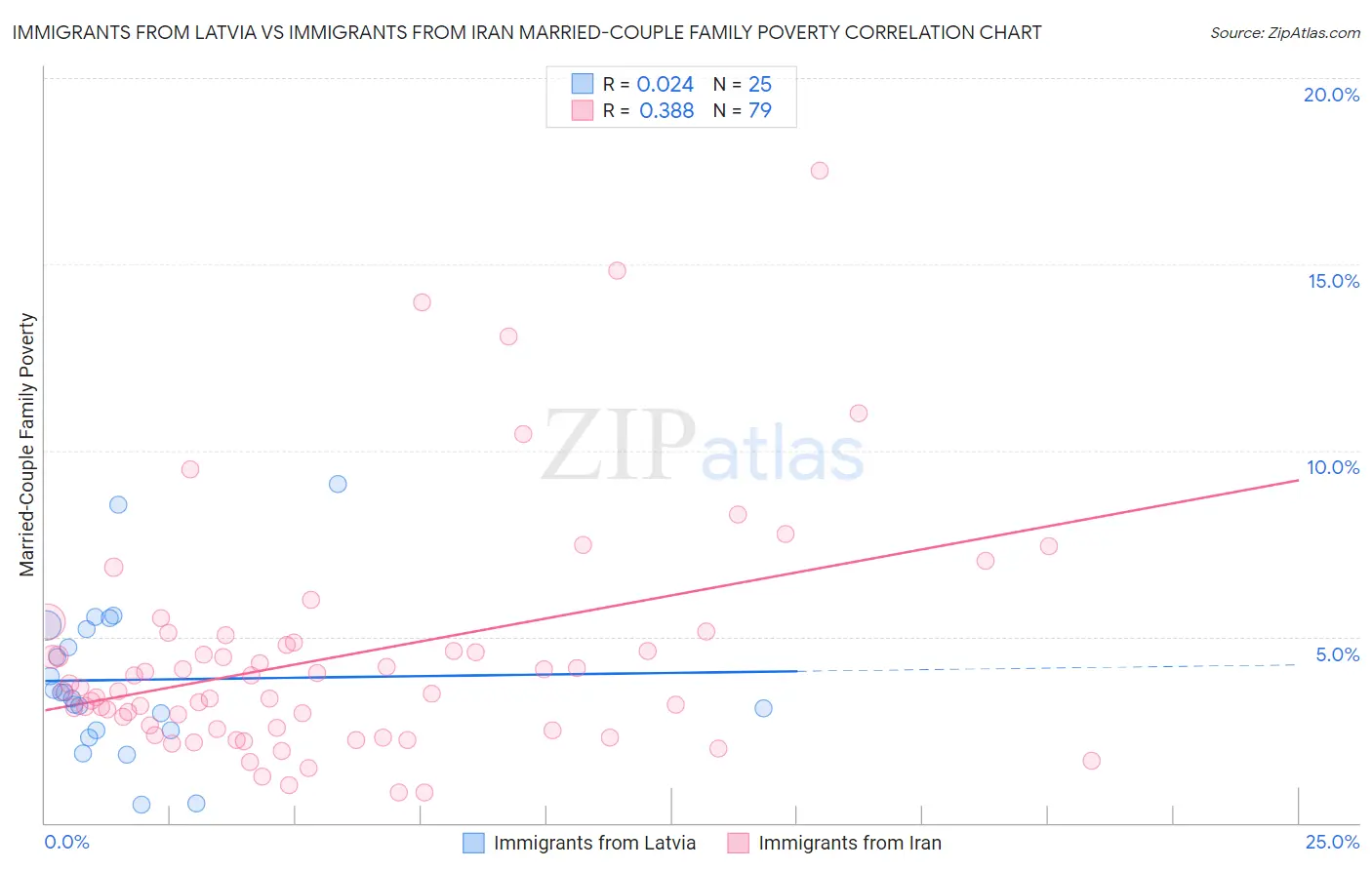 Immigrants from Latvia vs Immigrants from Iran Married-Couple Family Poverty