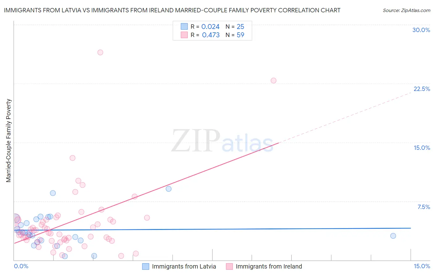 Immigrants from Latvia vs Immigrants from Ireland Married-Couple Family Poverty