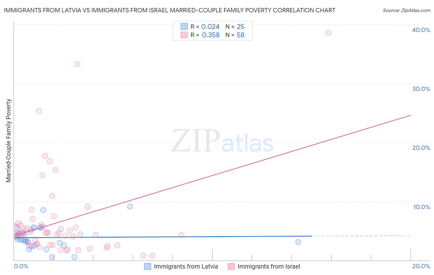 Immigrants from Latvia vs Immigrants from Israel Married-Couple Family Poverty