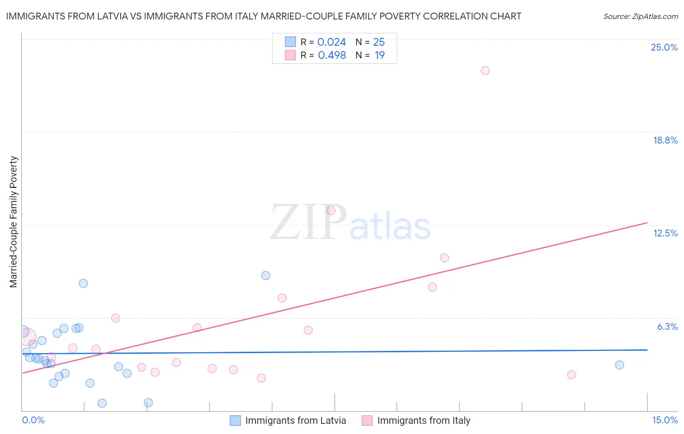 Immigrants from Latvia vs Immigrants from Italy Married-Couple Family Poverty