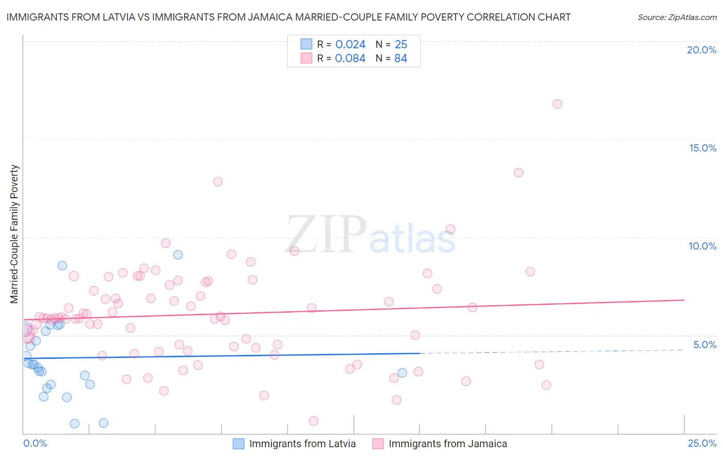 Immigrants from Latvia vs Immigrants from Jamaica Married-Couple Family Poverty