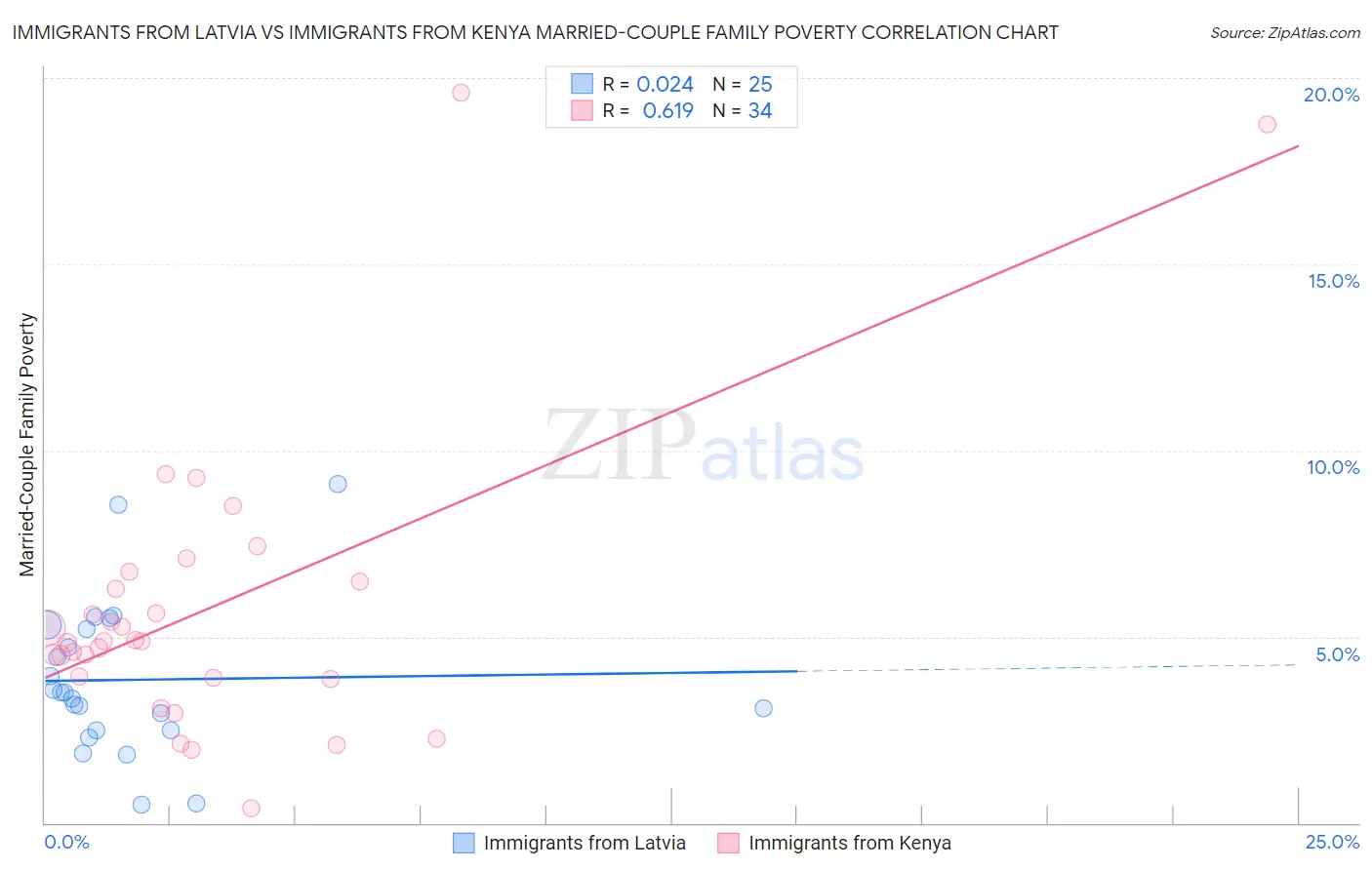 Immigrants from Latvia vs Immigrants from Kenya Married-Couple Family Poverty